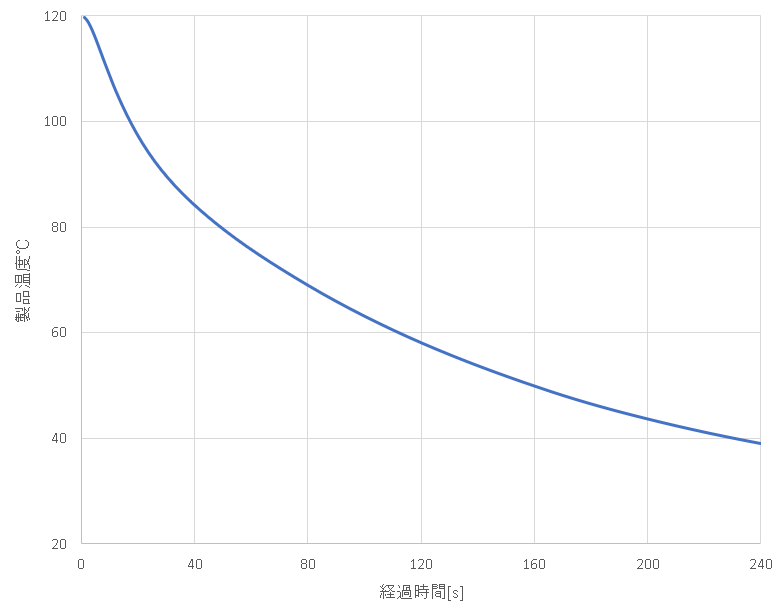 非定常グラフ